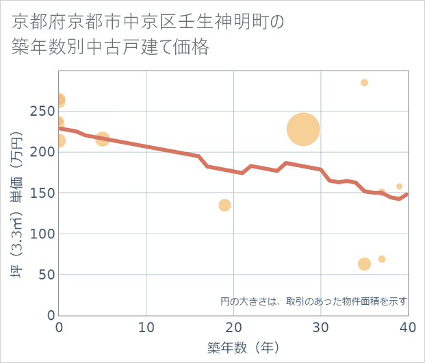 京都府京都市中京区壬生神明町の築年数別の中古戸建て坪単価