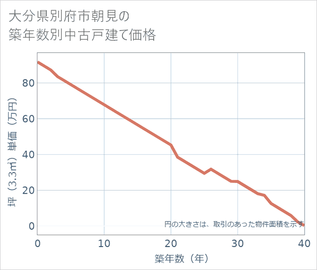 大分県別府市朝見の築年数別の中古戸建て坪単価