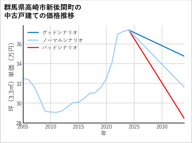 群馬県高崎市新後閑町の中古戸建て価格推移
