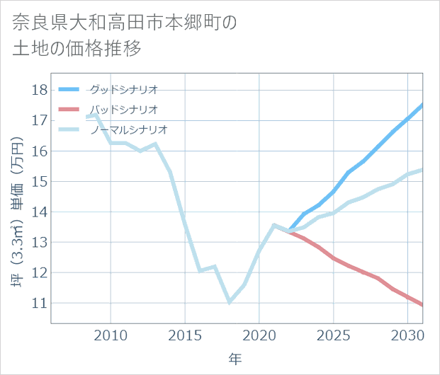 奈良県大和高田市本郷町の土地価格推移