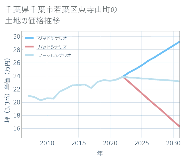 千葉県千葉市若葉区東寺山町の土地価格推移