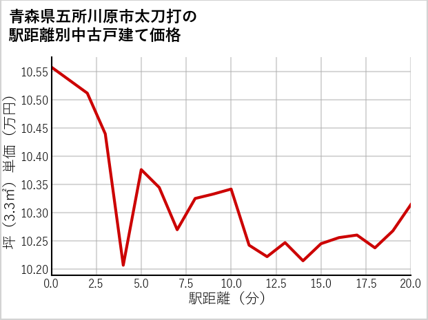 青森県五所川原市太刀打の徒歩距離別の中古戸建て坪単価