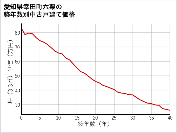愛知県幸田町六栗の築年数別の中古戸建て坪単価
