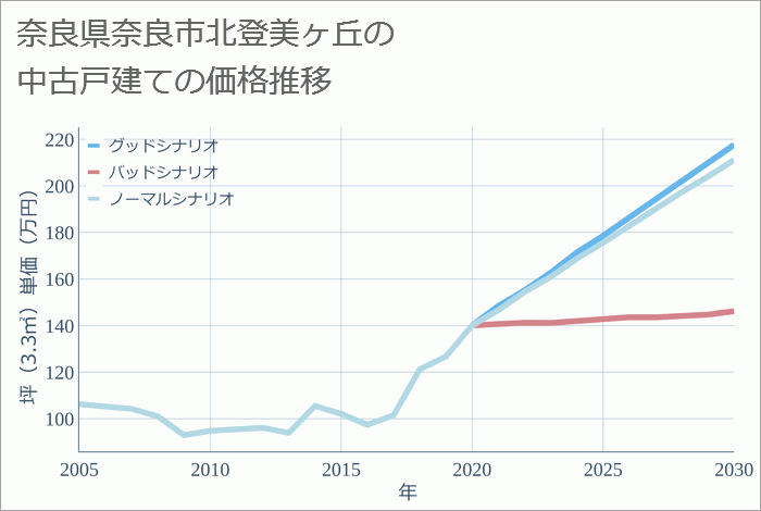 奈良県奈良市北登美ヶ丘の中古戸建て価格推移