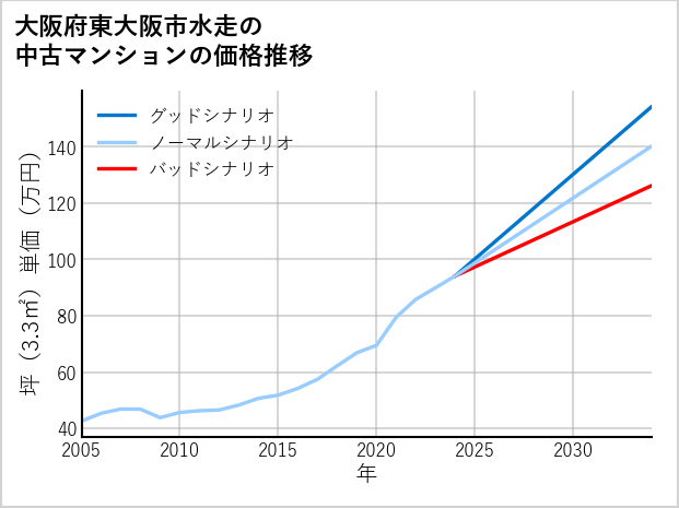大阪府東大阪市水走の中古マンション価格推移