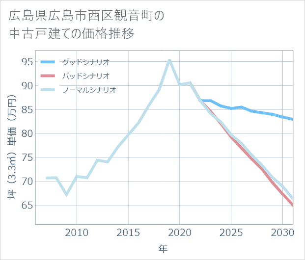 広島県広島市西区観音町の中古戸建て価格推移