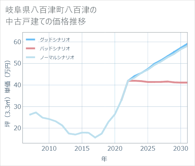 岐阜県八百津町八百津の中古戸建て価格推移