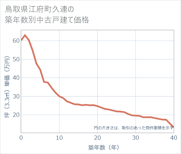鳥取県江府町久連の築年数別の中古戸建て坪単価