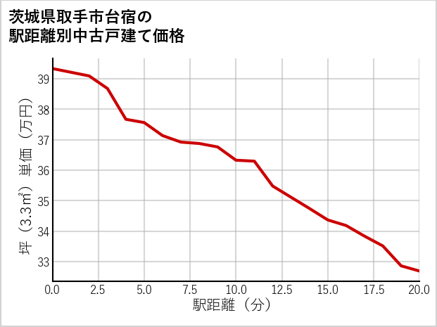 茨城県取手市台宿の徒歩距離別の中古戸建て坪単価