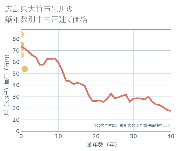 広島県大竹市黒川の築年数別の中古戸建て坪単価