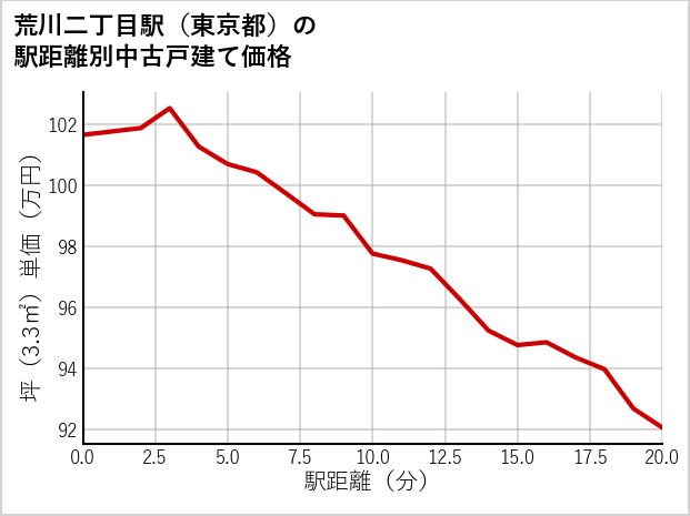 荒川二丁目駅（東京都）の徒歩距離別の中古戸建て坪単価