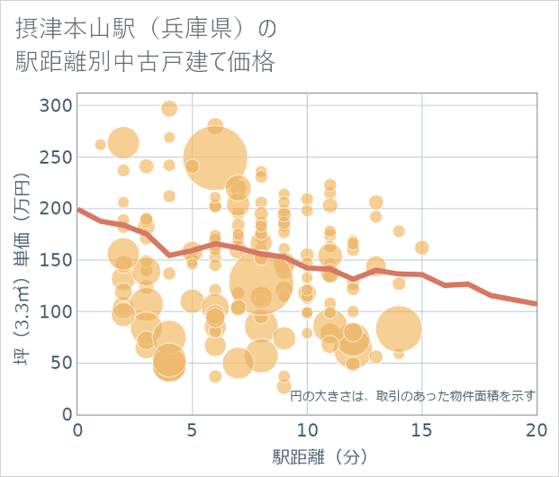 摂津本山駅(兵庫県)の徒歩距離別の中古戸建て坪単価