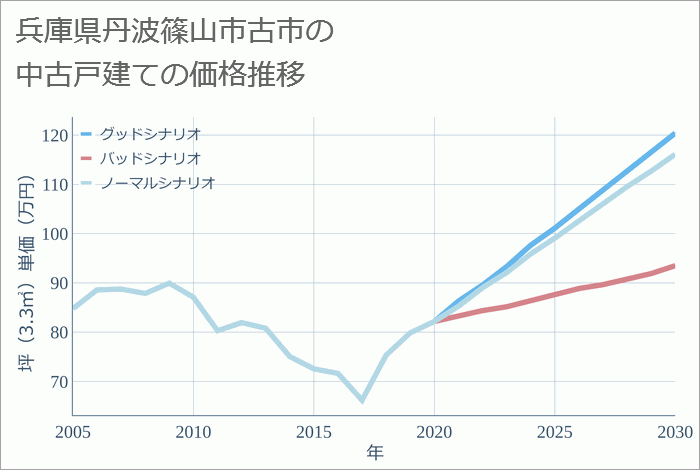 兵庫県丹波篠山市古市の中古戸建て価格推移