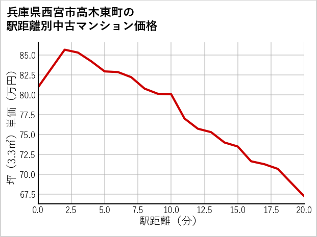 兵庫県西宮市高木東町の徒歩距離別の中古マンション坪単価