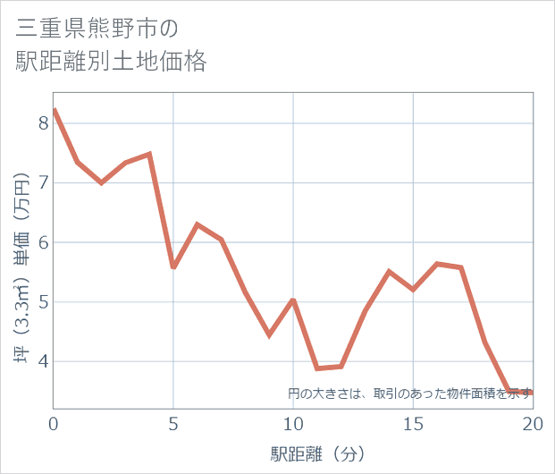 三重県熊野市の徒歩距離別の土地坪単価