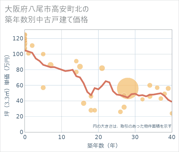 大阪府八尾市高安町北の築年数別の中古戸建て坪単価