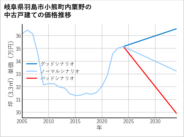 岐阜県羽島市小熊町内粟野の中古戸建て価格推移