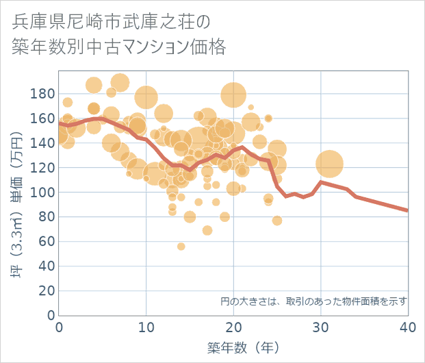 兵庫県尼崎市武庫之荘の築年数別の中古マンション坪単価