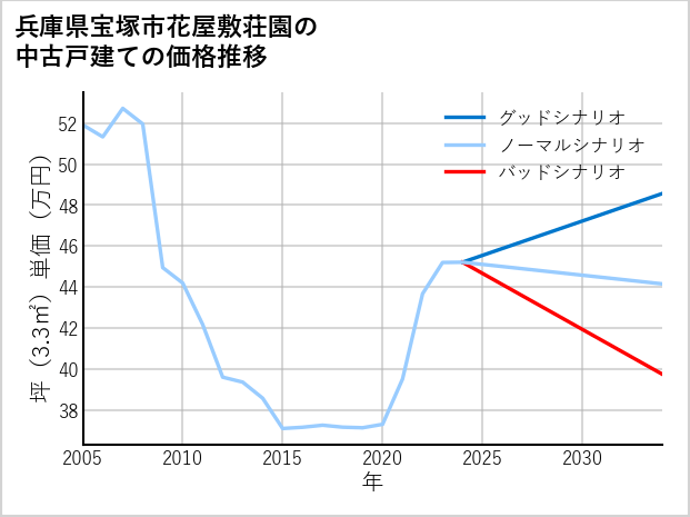 兵庫県宝塚市花屋敷荘園の中古戸建て価格推移
