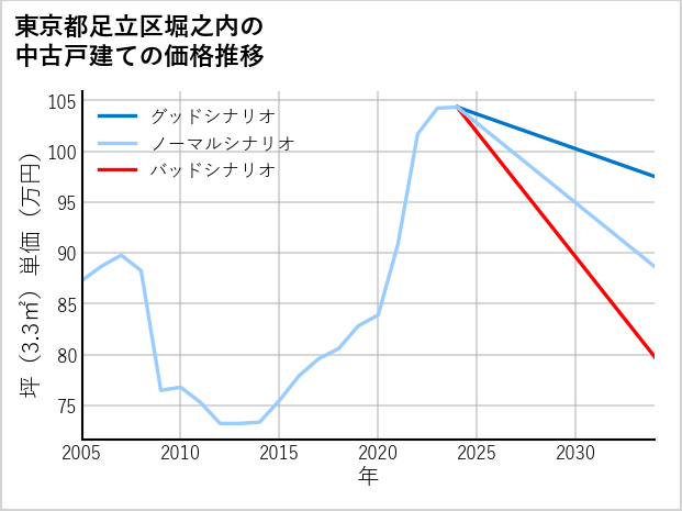 東京都足立区堀之内の中古戸建て価格推移