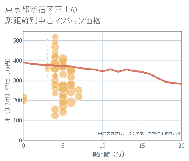 東京都新宿区戸山の徒歩距離別の中古マンション坪単価