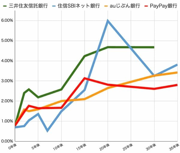 今後30年or35年までの金利推移予測