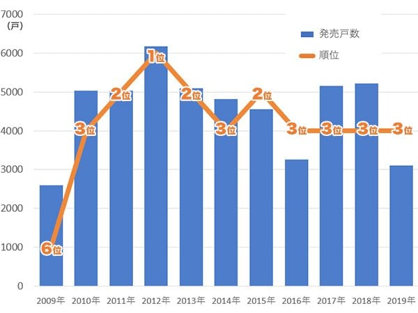 図表1　野村不動産の新築マンション発売戸数と事業主ランキングの推移