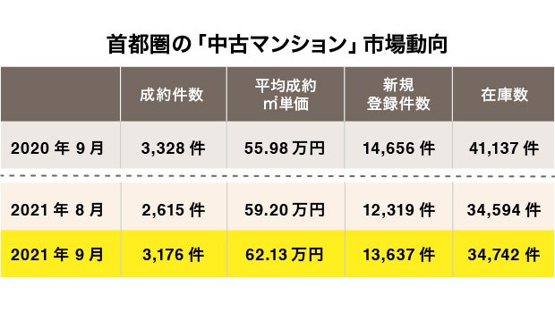 首都圏の中古マンション市場動向