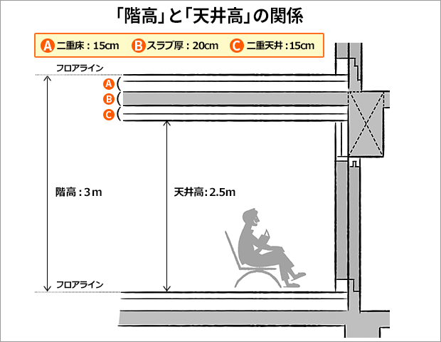 「階高」と「天井高」の関係