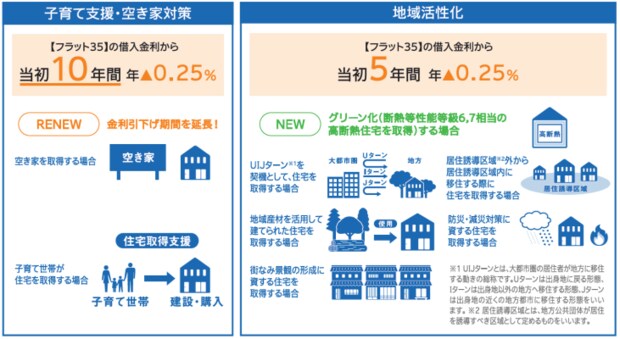 フラット35 地域連携型　子育て支援　空き家対策　2023年4月制度変更