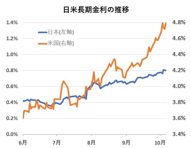 2023年6月1日から2023年10月6日までの日本と米国の長期金利の推移グラフ