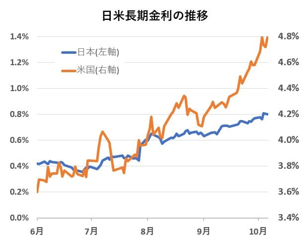 2023年6月1日から2023年10月6日までの日本と米国の長期金利の推移グラフ