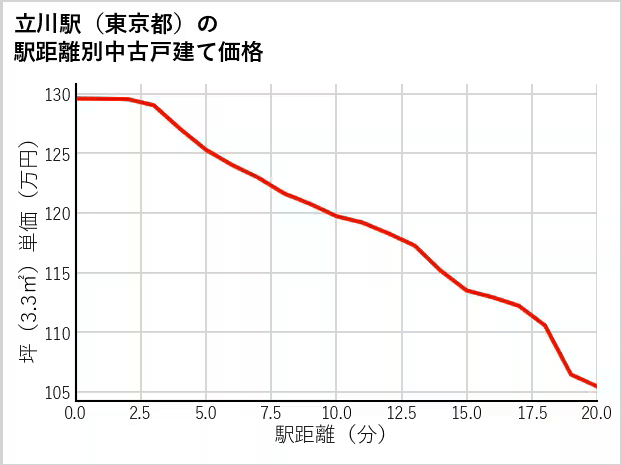 立川駅（東京都）の駅距離別中古戸建て価格