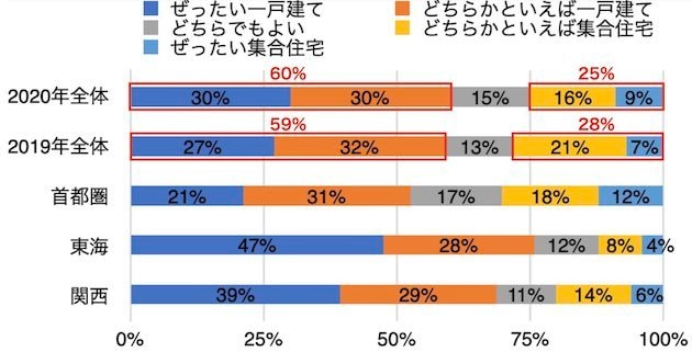 一戸建て・集合住宅の意向