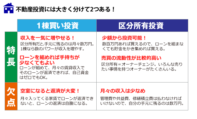 不動産投資には大きく分けて2つある