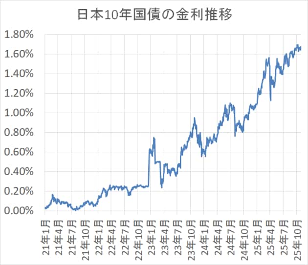 10年国債金利推移