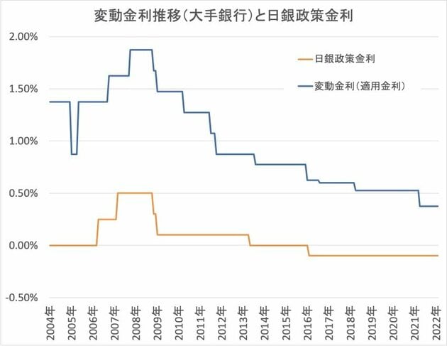 変動金利の推移と日銀政策金利