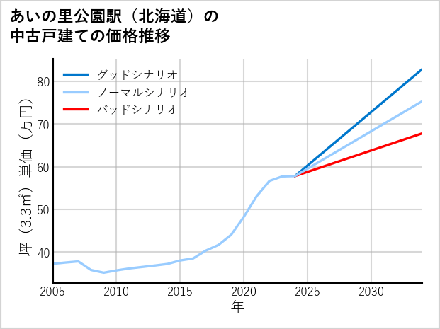 あいの里公園駅（北海道）の中古戸建て価格推移