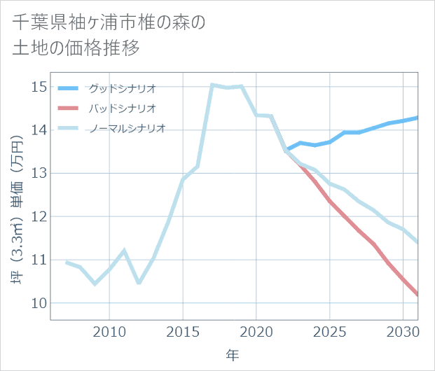千葉県袖ケ浦市椎の森の土地価格推移