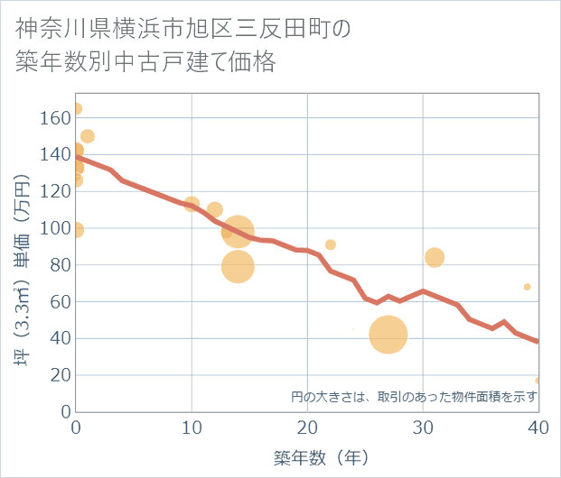 神奈川県横浜市旭区三反田町の築年数別の中古戸建て坪単価