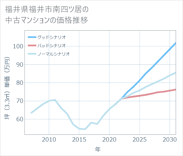 福井県福井市南四ツ居の中古マンション価格推移