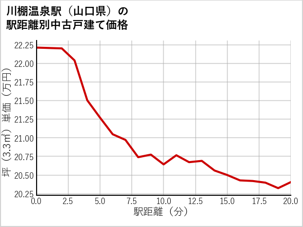 川棚温泉駅（山口県）の徒歩距離別の中古戸建て坪単価