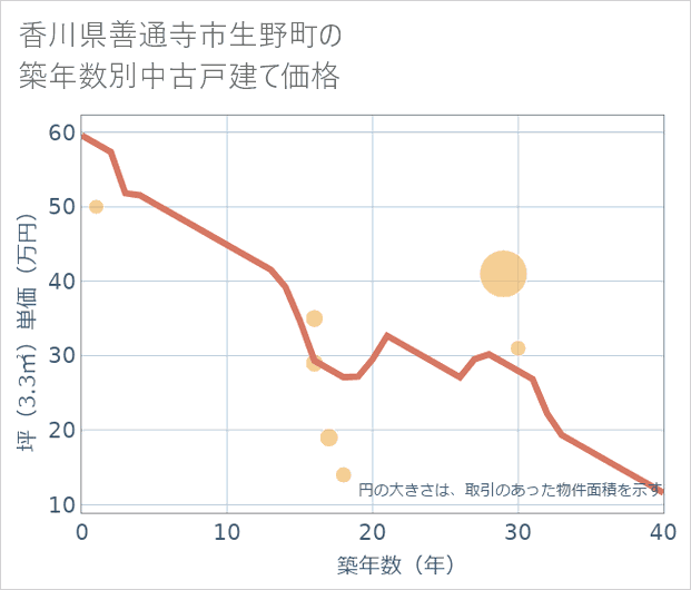 香川県善通寺市生野町の築年数別の中古戸建て坪単価