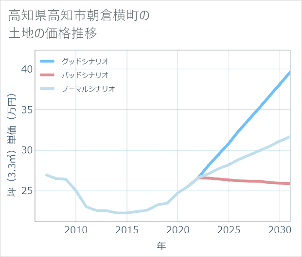 高知県高知市朝倉横町の土地価格推移