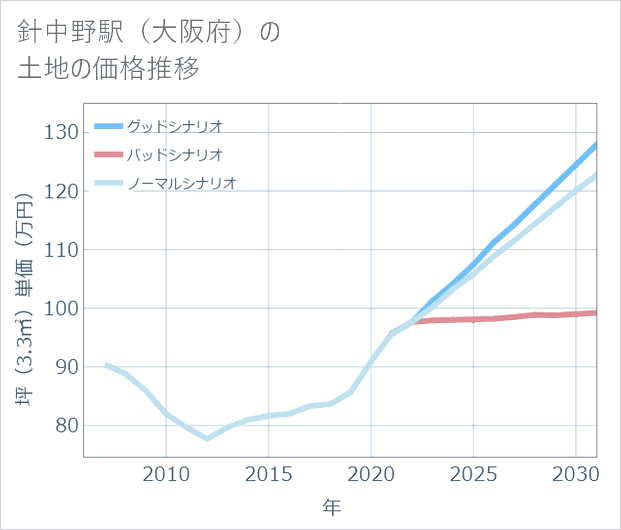 針中野駅(大阪府)の土地価格推移