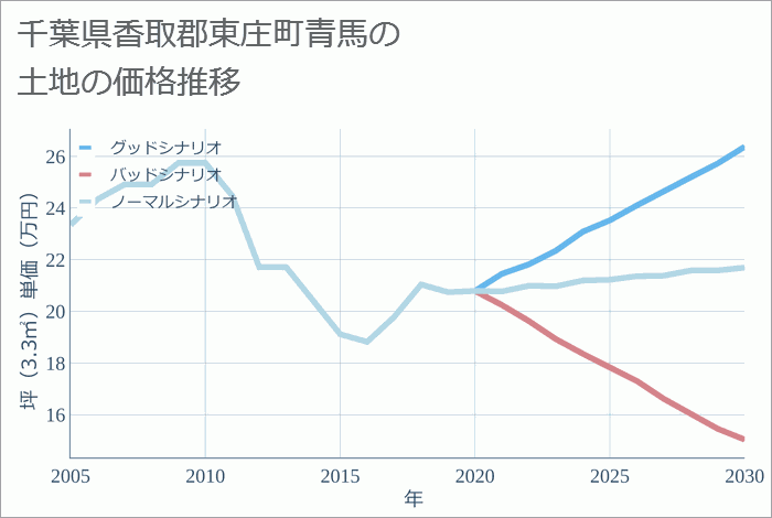 千葉県香取郡東庄町青馬の土地価格推移