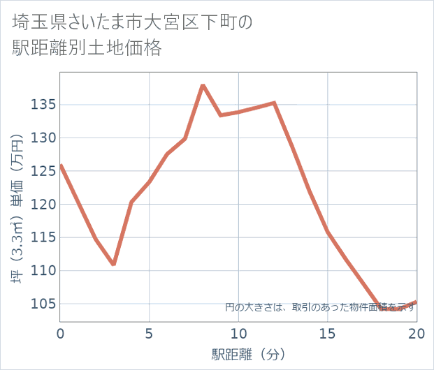 埼玉県さいたま市大宮区下町の徒歩距離別の土地坪単価