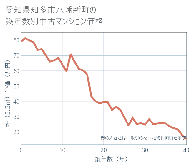 愛知県知多市八幡新町の築年数別の中古マンション坪単価