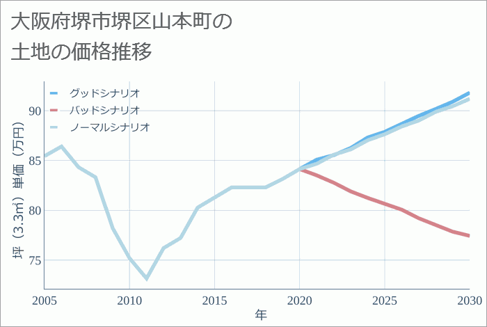 大阪府堺市堺区山本町の土地価格推移