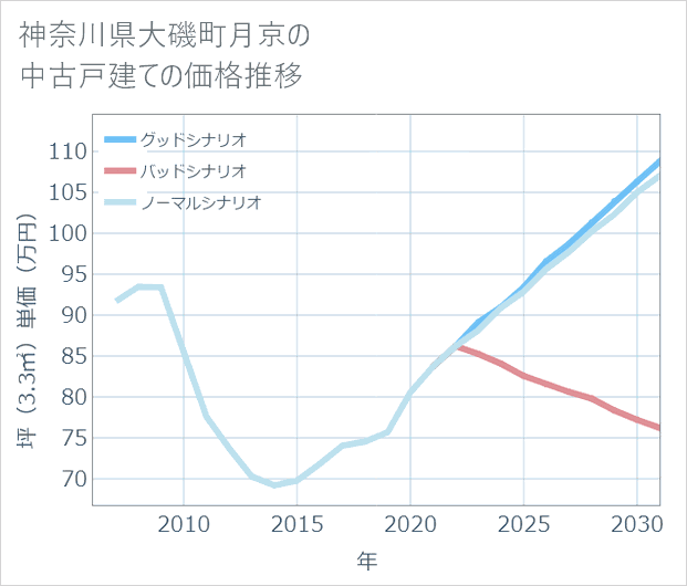 神奈川県大磯町月京の中古戸建て価格推移